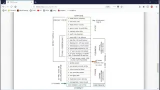 Interesting Revelation Chart