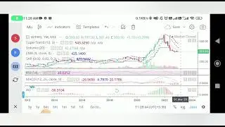 Wipro sgare Latest News & Bold Target Price | #WiproVision2023 ||  #wiprostockanalysis