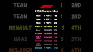 2018 Constructors #formula1 #charlesleclerc #ferraridriver #maxverstappen #formula1driver