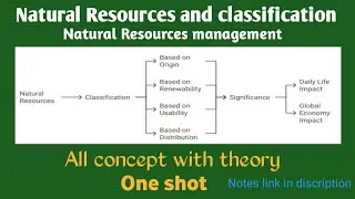 Natural Resources | Definition | Types /classification