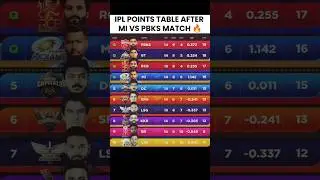 #🔥👉IPL POINTS TABLE 2025 |IPL 2025 POINT TABLE TODAY | After PBKS vs MI  Match 69#shoes #subscribe🏏