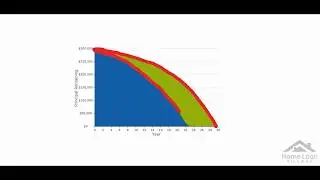 How an offset account affects repayments on a loan with principal and interest repayments