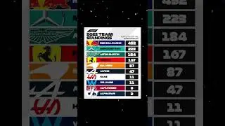 2023 F1 Team Standings after the Hungarian Grand Prix | Race 11 of 22