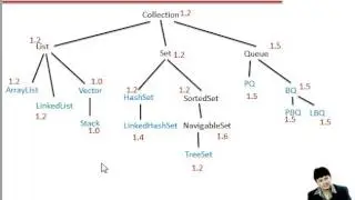 Lecture 67 TreeSet in Java part 1 of 3 Hindi