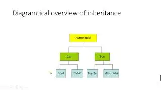 Inheritance in OOPS
