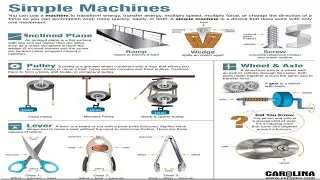 Simple Machines Types  Science - Class 3,4,5,6,7 - CBSE - NCERT