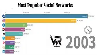 Most Popular Social Networks (2000 - 2020)