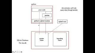 [CS 220 / CS319 Spring 2021] LEC 34 Video 2: sqlite3 module