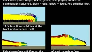 Lava Flows &mdash; How `a`a and pahoehoe lava flows solidify