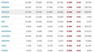 BSKL FBM KLCI Composite Index Today 30 Nov 2020, Top Gainers Top Losersk
