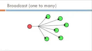 Transmission types: Unicast, Multicast, Broadcast, Anycast #27