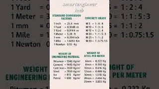 Civil Engineering Basic Units & Conversion Factors #CivilEngineering #ConstructionTips #YtShorts
