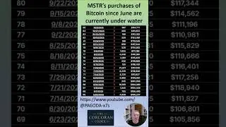 Ten percent of MSTR's Bitcoin holdings are under water #Bitcoin