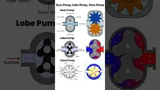 Gear Pump, Lobe Pump, Vane Pump working #gearpump