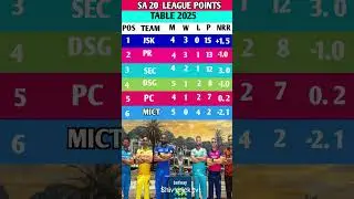 SA20 2025 Points Table 🔥 JSK No.1 SA20 2025 Latest Standings #shorts