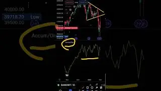 Accumulation/ Distribution Indicator