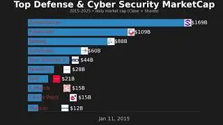 Top 10 Defense & Cyber Security Giants by Market Cap (2015&ndash;2025) | Animated Bar Chart