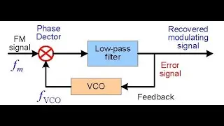 Phase-Locked Loops (PLL) demodulator