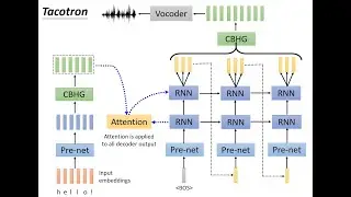 [DLHLP 2020] Speech Synthesis (1/2) - Tacotron