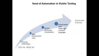 Appium Selenium training online | Mobile Application testing  with appium   training