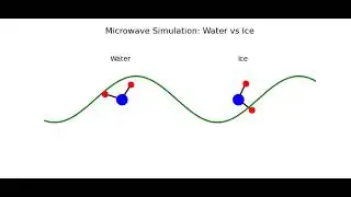 Microwave Simulation: Molecular Oscillation