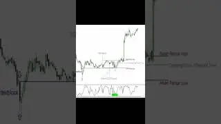 Использование Williams&rsquo; %R в торговле