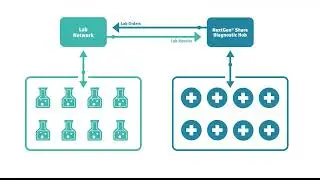 One Connection, Endless Possibilities: NextGen&reg; Share Diagnostic Hub