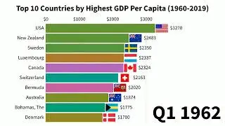 TOP 10* Countries By Highest GDP Per Capita 1960-2019