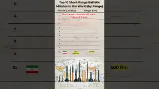 Top 10 Short-Range Ballistic Missiles in the World (by Range)