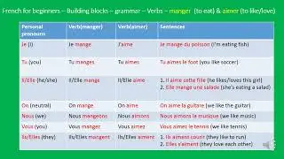 French for beginners - Building blocks   Verbs &ndash; manger  (to eat) & aimer (to like/love)