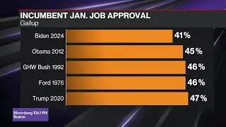 Political and Economic Indicators are Not Promising for Biden