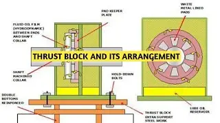 THRUST BLOCK | NEED OF THRUST BLOCK ON SHIP | HOW SHIP MOVES | MOTOR MEP CLASS 4 ORAL