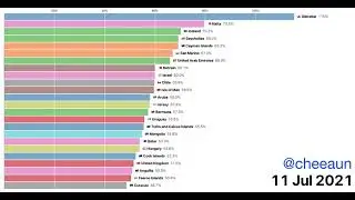 COVID-19 Vaccination Bar Chart Race (27 Dec 2020 - 29 Jul 2021)