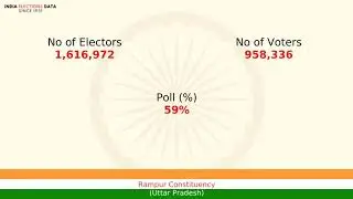 Rampur Constituency Uttar Pradesh loksabha Election Result 2014 Dr Nepal Singh BJP