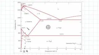 Phase Diagram Example | Engineering Materials