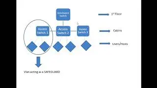 What are Vlans and how to configure them in Juniper switch