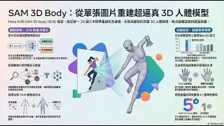 SAM3DBody  從單張照片到 3D 人體模型
