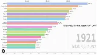Assam District Population (1901-2001)