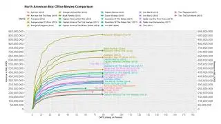 All Marvel Movies Ranked By The Domestic Box Office Statistics