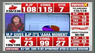 Madhya Pradesh Results live 2018, Rajasthan result LIVE, Chhattisgarh results LIVE, MP Election LIVE