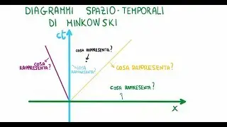 Diagramma Spazio - Temporale di Minkowski: Cosa rappresentano gli Assi e i Punti?