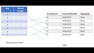 Advantages and disadvantages of indexes
