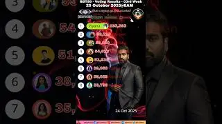 உங்க ஓட்டு யாருக்கு?  Bigg Boss Vote Result Today Tamil Season 9 Vijay TV Jiohotstar #bbt9 #shorts