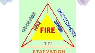 Fire Safety Full Course|Types Of Fire, Fire Extinguisher, Fire Triangle| 