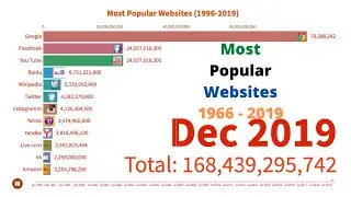 Most Popular Websites 1996 - 2019