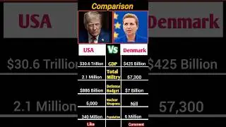 USA vs Denmark Military comparison | #usa #denmark #shorts