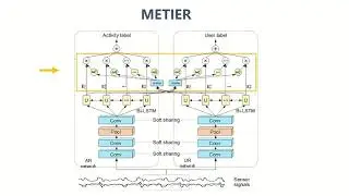 METIER: A Deep Multi-Task Learning Based Activity and User Recognition Model Using Wearable Sensors
