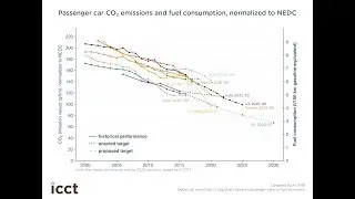 Passenger car fuel economy standards normalized to NEDC
