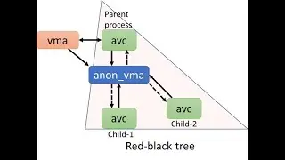 OS: A Linux Kernel-Oriented Approach, Reverse Mapping (Chap 6, Part III)