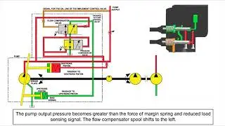 Bomba hidraulica variable LSPC | Funcionamiento
